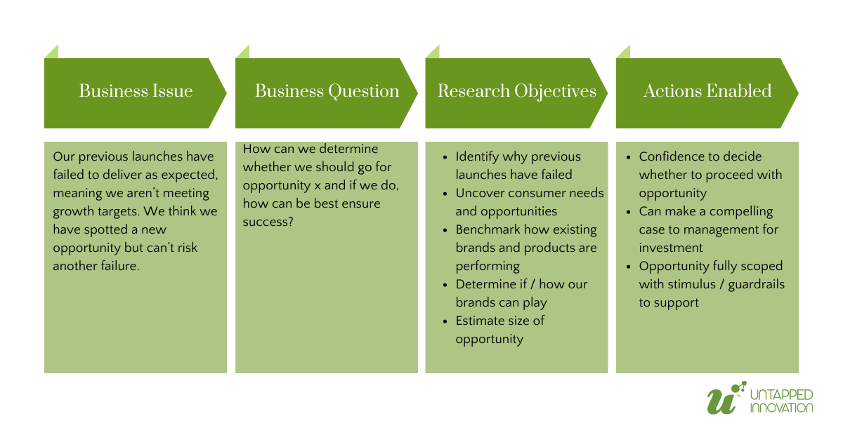 Untapped Innovation setting up research for success example