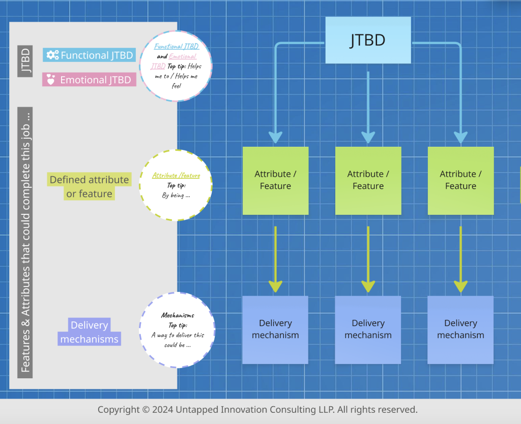 untapped-innovation-innovation-gym-JTBD-attributes-copyright