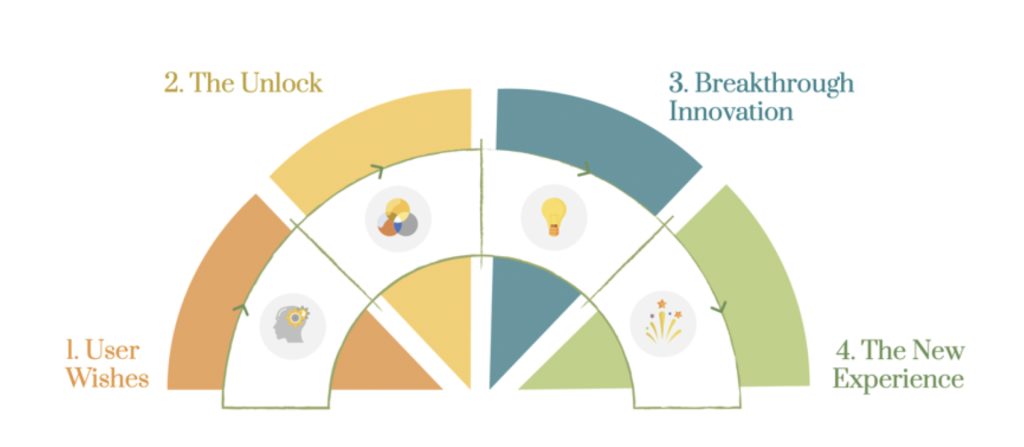 untapped-innovation-story-arc
